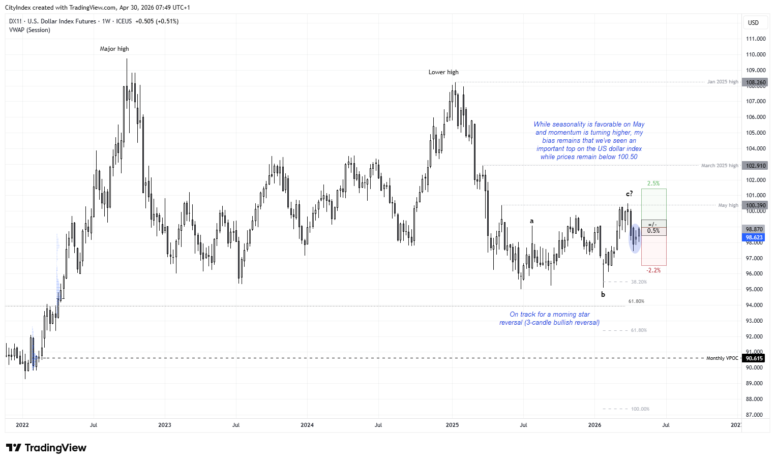 US Dollar Outlook: Bullish May Seasonality Meets Volatility Risk