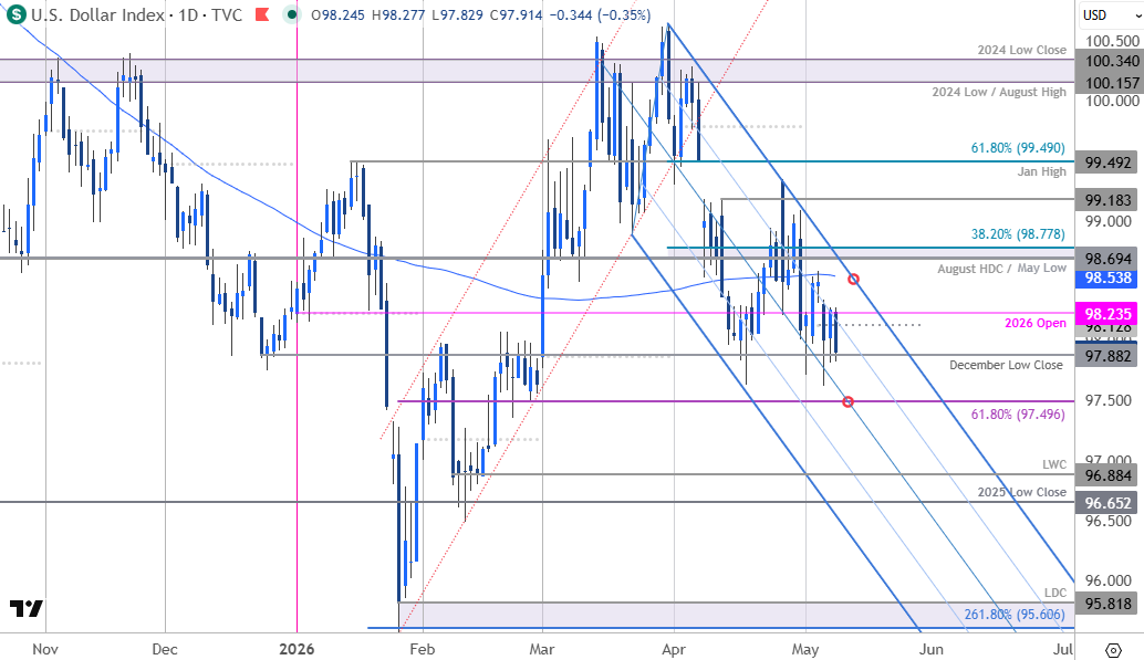US Dollar Short-term Outlook: USD Pressures Support—Breakdown Risk Builds