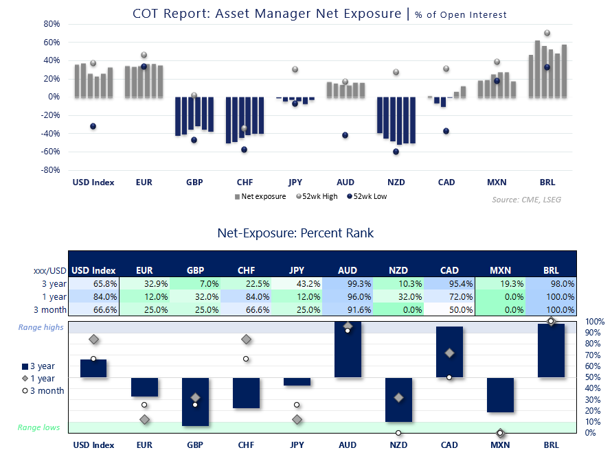 FX Futures Positioning: USD Index, USD/JPY, USD/CAD | COT Report