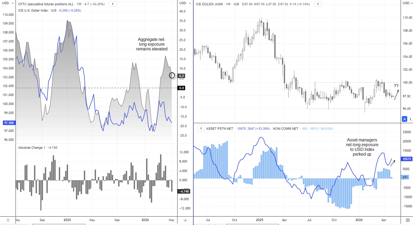 FX Futures Positioning: USD Index, USD/JPY, USD/CAD | COT Report