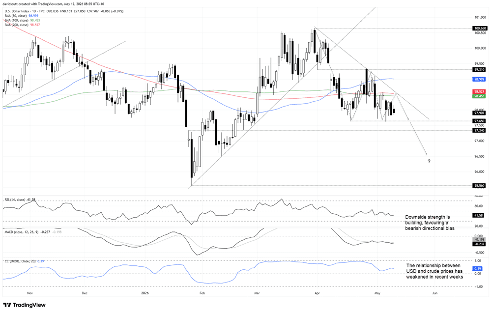 AUD/USD Forecast: Risk appetite and dollar weakness align for breakout