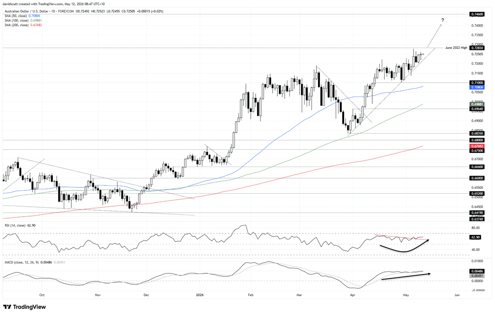 AUD/USD Forecast: Risk appetite and dollar weakness align for breakout