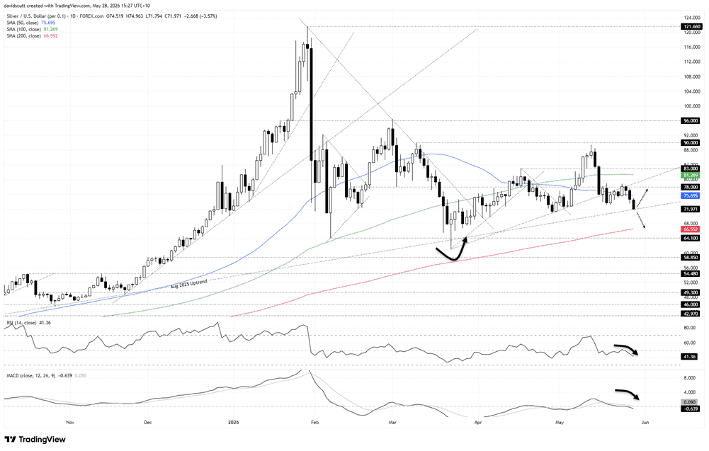 Gold Cracks 200DMA as AI Momentum Mania Faces a Fresh Warning Sign