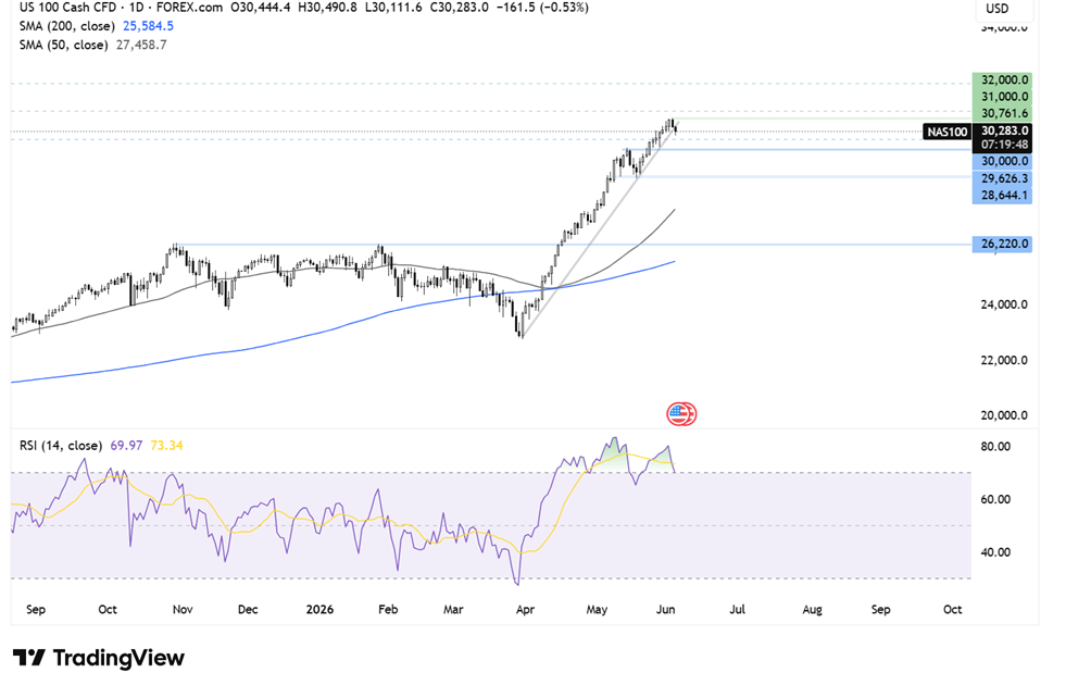Nasdaq Fall Nasdaq 100 Forecast: NDX falls as Broadcom disappoints & chips stocks fall