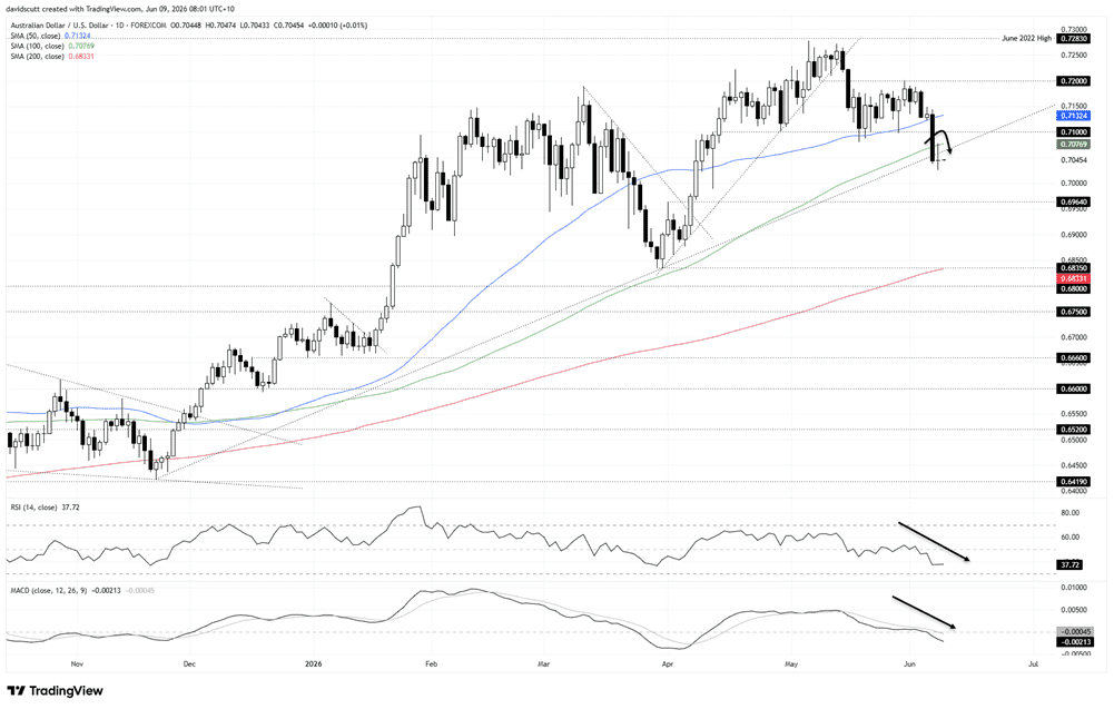AUD/USD Forecast: Risk Appetite Rules, But NAB May Yet Move the Aussie