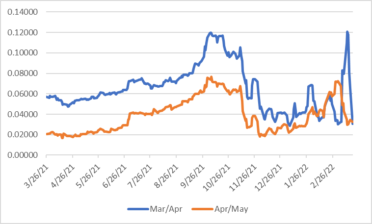 Propane Index Propane Market Report 3.22.22
