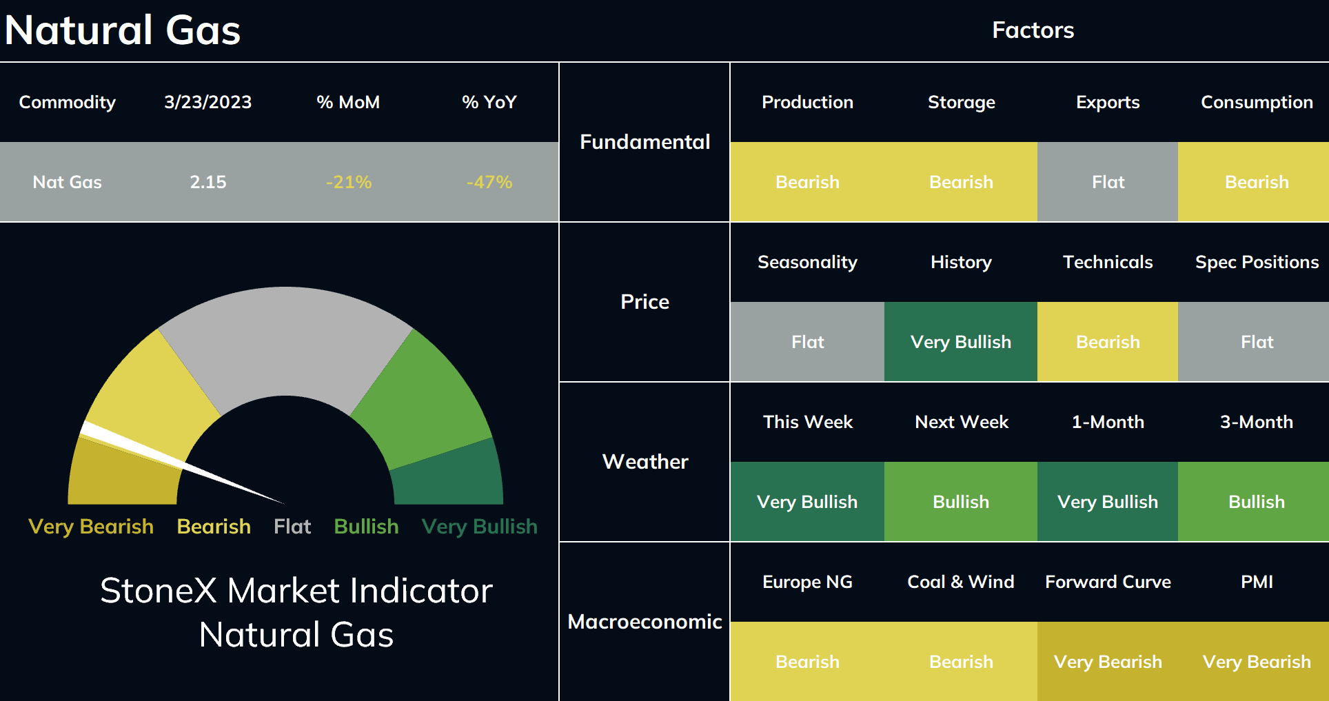 Daily Natural Gas Market Update 32423