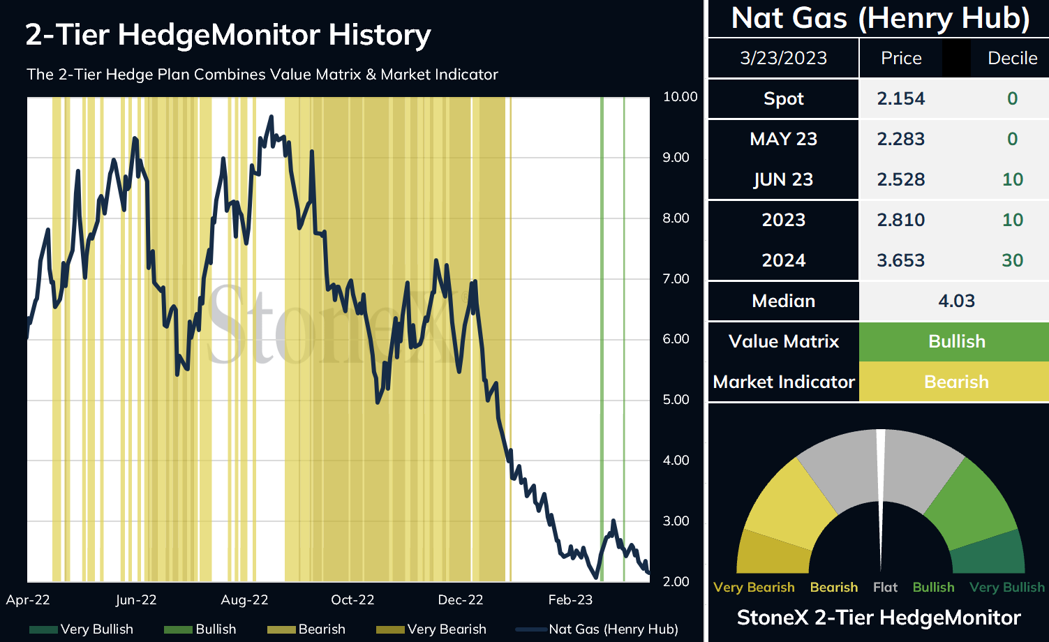 Daily Natural Gas Market Update 32423