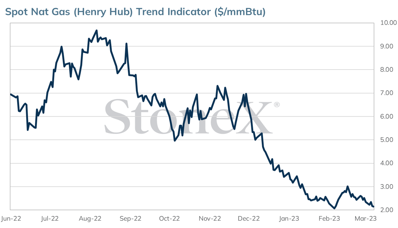Daily Natural Gas Market Update 32423