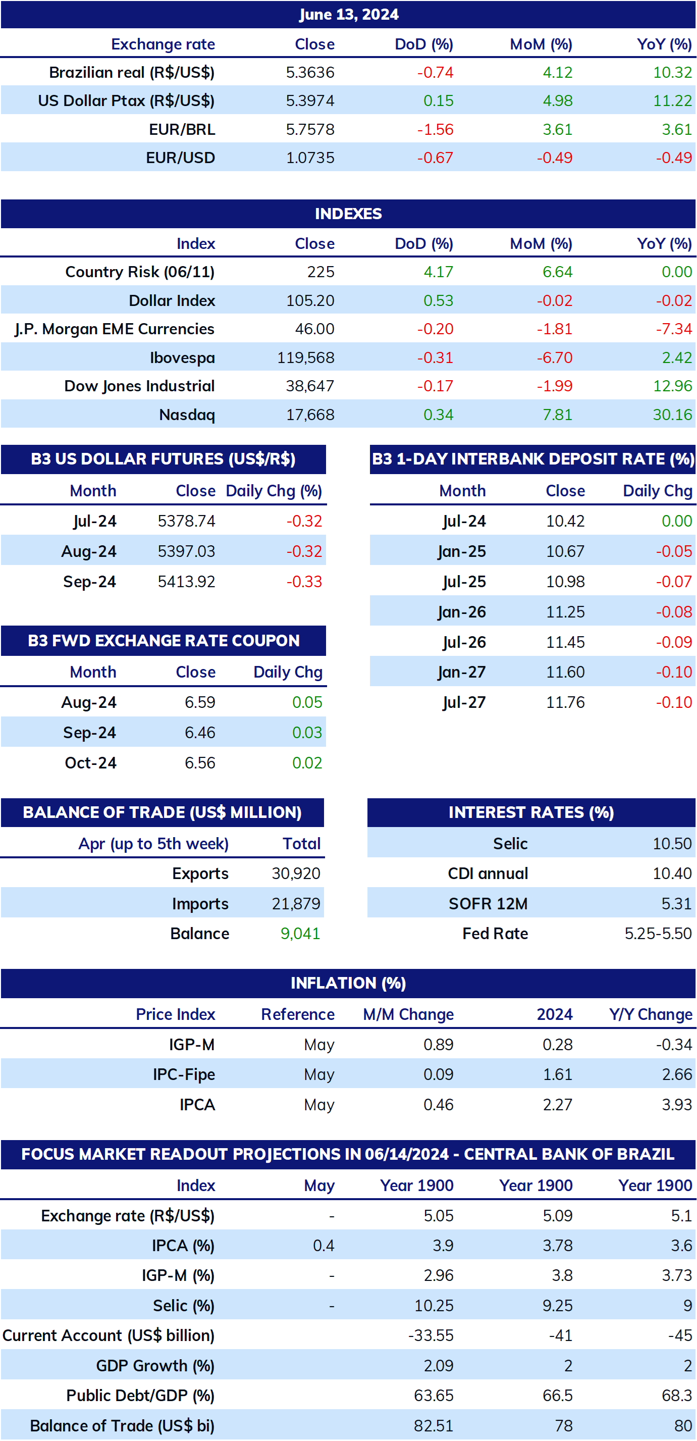 Evolution of the BRL/USD exchange rate and of the Brazilian GDP